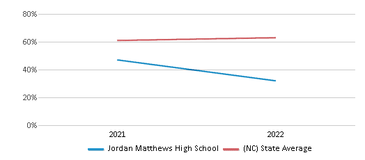 This chart displays the percentage of students that scored at or above 'proficient' levels in Science of Jordan Matthews High School and the percentage of public school students that scored at or above 'proficient' levels in Science of public schools in North Carolina by year, with the latest 2021-22 school year data. This chart displays the percentage of students that scored at or above 'proficient' levels in Science of Jordan Matthews High School and the percentage of public school students that scored at or above 'proficient' levels in Science of public schools in North Carolina by year, with the latest 2021-22 school year data.
