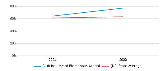 This chart displays the percentage of students that scored at or above 'proficient' levels in Science of Club Boulevard Elementary School and the percentage of public school students that scored at or above 'proficient' levels in Science of public schools in North Carolina by year, with the latest 2021-22 school year data. This chart displays the percentage of students that scored at or above 'proficient' levels in Science of Club Boulevard Elementary School and the percentage of public school students that scored at or above 'proficient' levels in Science of public schools in North Carolina by year, with the latest 2021-22 school year data.