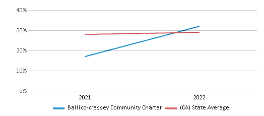 This chart displays the percentage of students that scored at or above 'proficient' levels in Science of Ballico-cressey Community Charter and the percentage of public school students that scored at or above 'proficient' levels in Science of public schools in California by year, with the latest 2021-22 school year data. This chart displays the percentage of students that scored at or above 'proficient' levels in Science of Ballico-cressey Community Charter and the percentage of public school students that scored at or above 'proficient' levels in Science of public schools in California by year, with the latest 2021-22 school year data.