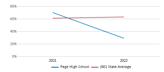 This chart displays the percentage of students that scored at or above 'proficient' levels in Science of Page High School and the percentage of public school students that scored at or above 'proficient' levels in Science of public schools in North Carolina by year, with the latest 2021-22 school year data. This chart displays the percentage of students that scored at or above 'proficient' levels in Science of Page High School and the percentage of public school students that scored at or above 'proficient' levels in Science of public schools in North Carolina by year, with the latest 2021-22 school year data.