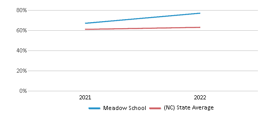 This chart displays the percentage of students that scored at or above 'proficient' levels in Science of Meadow School and the percentage of public school students that scored at or above 'proficient' levels in Science of public schools in North Carolina by year, with the latest 2021-22 school year data. This chart displays the percentage of students that scored at or above 'proficient' levels in Science of Meadow School and the percentage of public school students that scored at or above 'proficient' levels in Science of public schools in North Carolina by year, with the latest 2021-22 school year data.