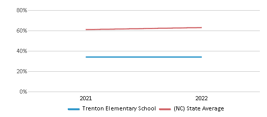 This chart displays the percentage of students that scored at or above 'proficient' levels in Science of Trenton Elementary School and the percentage of public school students that scored at or above 'proficient' levels in Science of public schools in North Carolina by year, with the latest 2021-22 school year data. This chart displays the percentage of students that scored at or above 'proficient' levels in Science of Trenton Elementary School and the percentage of public school students that scored at or above 'proficient' levels in Science of public schools in North Carolina by year, with the latest 2021-22 school year data.