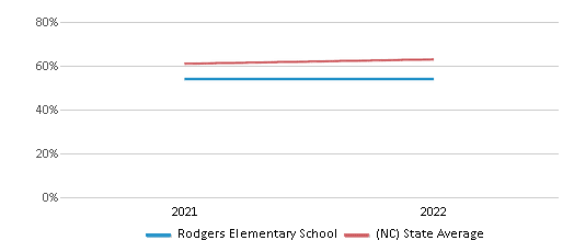 This chart displays the percentage of students that scored at or above 'proficient' levels in Science of Rodgers Elementary School and the percentage of public school students that scored at or above 'proficient' levels in Science of public schools in North Carolina by year, with the latest 2021-22 school year data. This chart displays the percentage of students that scored at or above 'proficient' levels in Science of Rodgers Elementary School and the percentage of public school students that scored at or above 'proficient' levels in Science of public schools in North Carolina by year, with the latest 2021-22 school year data.
