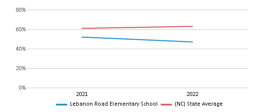 This chart displays the percentage of students that scored at or above 'proficient' levels in Science of Lebanon Road Elementary School and the percentage of public school students that scored at or above 'proficient' levels in Science of public schools in North Carolina by year, with the latest 2021-22 school year data. This chart displays the percentage of students that scored at or above 'proficient' levels in Science of Lebanon Road Elementary School and the percentage of public school students that scored at or above 'proficient' levels in Science of public schools in North Carolina by year, with the latest 2021-22 school year data.