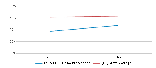 This chart displays the percentage of students that scored at or above 'proficient' levels in Science of Laurel Hill Elementary School and the percentage of public school students that scored at or above 'proficient' levels in Science of public schools in North Carolina by year, with the latest 2021-22 school year data. This chart displays the percentage of students that scored at or above 'proficient' levels in Science of Laurel Hill Elementary School and the percentage of public school students that scored at or above 'proficient' levels in Science of public schools in North Carolina by year, with the latest 2021-22 school year data.