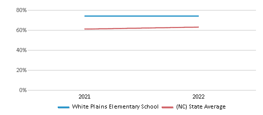 This chart displays the percentage of students that scored at or above 'proficient' levels in Science of White Plains Elementary School and the percentage of public school students that scored at or above 'proficient' levels in Science of public schools in North Carolina by year, with the latest 2021-22 school year data. This chart displays the percentage of students that scored at or above 'proficient' levels in Science of White Plains Elementary School and the percentage of public school students that scored at or above 'proficient' levels in Science of public schools in North Carolina by year, with the latest 2021-22 school year data.