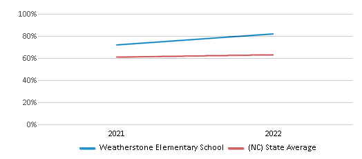 This chart displays the percentage of students that scored at or above 'proficient' levels in Science of Weatherstone Elementary School and the percentage of public school students that scored at or above 'proficient' levels in Science of public schools in North Carolina by year, with the latest 2021-22 school year data. This chart displays the percentage of students that scored at or above 'proficient' levels in Science of Weatherstone Elementary School and the percentage of public school students that scored at or above 'proficient' levels in Science of public schools in North Carolina by year, with the latest 2021-22 school year data.