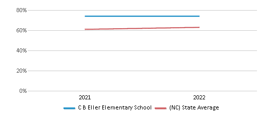 This chart displays the percentage of students that scored at or above 'proficient' levels in Science of C B Eller Elementary School and the percentage of public school students that scored at or above 'proficient' levels in Science of public schools in North Carolina by year, with the latest 2021-22 school year data. This chart displays the percentage of students that scored at or above 'proficient' levels in Science of C B Eller Elementary School and the percentage of public school students that scored at or above 'proficient' levels in Science of public schools in North Carolina by year, with the latest 2021-22 school year data.