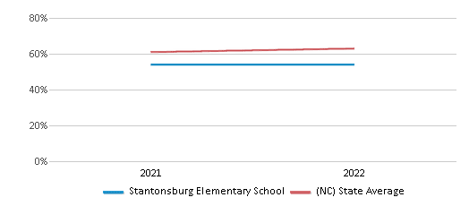 This chart displays the percentage of students that scored at or above 'proficient' levels in Science of Stantonsburg Elementary School and the percentage of public school students that scored at or above 'proficient' levels in Science of public schools in North Carolina by year, with the latest 2021-22 school year data. This chart displays the percentage of students that scored at or above 'proficient' levels in Science of Stantonsburg Elementary School and the percentage of public school students that scored at or above 'proficient' levels in Science of public schools in North Carolina by year, with the latest 2021-22 school year data.