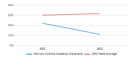 This chart displays the percentage of students that scored at or above 'proficient' levels in Science of Horizon Science Academy Cleveland and the percentage of public school students that scored at or above 'proficient' levels in Science of public schools in Ohio by year, with the latest 2021-22 school year data. This chart displays the percentage of students that scored at or above 'proficient' levels in Science of Horizon Science Academy Cleveland and the percentage of public school students that scored at or above 'proficient' levels in Science of public schools in Ohio by year, with the latest 2021-22 school year data.