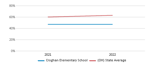 This chart displays the percentage of students that scored at or above 'proficient' levels in Science of Croghan Elementary School and the percentage of public school students that scored at or above 'proficient' levels in Science of public schools in Ohio by year, with the latest 2021-22 school year data. This chart displays the percentage of students that scored at or above 'proficient' levels in Science of Croghan Elementary School and the percentage of public school students that scored at or above 'proficient' levels in Science of public schools in Ohio by year, with the latest 2021-22 school year data.