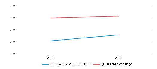 This chart displays the percentage of students that scored at or above 'proficient' levels in Science of Southview Middle School and the percentage of public school students that scored at or above 'proficient' levels in Science of public schools in Ohio by year, with the latest 2021-22 school year data. This chart displays the percentage of students that scored at or above 'proficient' levels in Science of Southview Middle School and the percentage of public school students that scored at or above 'proficient' levels in Science of public schools in Ohio by year, with the latest 2021-22 school year data.