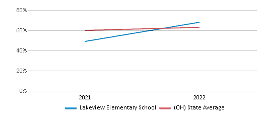 This chart displays the percentage of students that scored at or above 'proficient' levels in Science of Lakeview Elementary School and the percentage of public school students that scored at or above 'proficient' levels in Science of public schools in Ohio by year, with the latest 2021-22 school year data. This chart displays the percentage of students that scored at or above 'proficient' levels in Science of Lakeview Elementary School and the percentage of public school students that scored at or above 'proficient' levels in Science of public schools in Ohio by year, with the latest 2021-22 school year data.