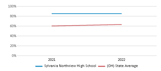 This chart displays the percentage of students that scored at or above 'proficient' levels in Science of Sylvania Northview High School and the percentage of public school students that scored at or above 'proficient' levels in Science of public schools in Ohio by year, with the latest 2021-22 school year data. This chart displays the percentage of students that scored at or above 'proficient' levels in Science of Sylvania Northview High School and the percentage of public school students that scored at or above 'proficient' levels in Science of public schools in Ohio by year, with the latest 2021-22 school year data.