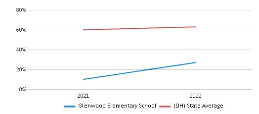 This chart displays the percentage of students that scored at or above 'proficient' levels in Science of Glenwood Elementary School and the percentage of public school students that scored at or above 'proficient' levels in Science of public schools in Ohio by year, with the latest 2021-22 school year data. This chart displays the percentage of students that scored at or above 'proficient' levels in Science of Glenwood Elementary School and the percentage of public school students that scored at or above 'proficient' levels in Science of public schools in Ohio by year, with the latest 2021-22 school year data.