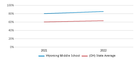 This chart displays the percentage of students that scored at or above 'proficient' levels in Science of Wyoming Middle School and the percentage of public school students that scored at or above 'proficient' levels in Science of public schools in Ohio by year, with the latest 2021-22 school year data. This chart displays the percentage of students that scored at or above 'proficient' levels in Science of Wyoming Middle School and the percentage of public school students that scored at or above 'proficient' levels in Science of public schools in Ohio by year, with the latest 2021-22 school year data.