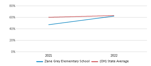 This chart displays the percentage of students that scored at or above 'proficient' levels in Science of Zane Grey Elementary School and the percentage of public school students that scored at or above 'proficient' levels in Science of public schools in Ohio by year, with the latest 2021-22 school year data. This chart displays the percentage of students that scored at or above 'proficient' levels in Science of Zane Grey Elementary School and the percentage of public school students that scored at or above 'proficient' levels in Science of public schools in Ohio by year, with the latest 2021-22 school year data.