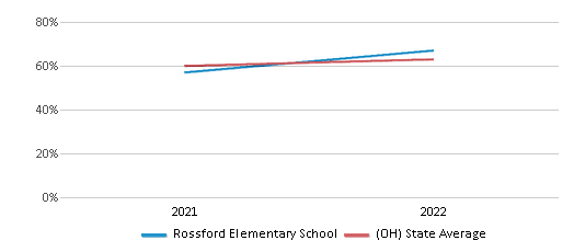 This chart displays the percentage of students that scored at or above 'proficient' levels in Science of Rossford Elementary School and the percentage of public school students that scored at or above 'proficient' levels in Science of public schools in Ohio by year, with the latest 2021-22 school year data. This chart displays the percentage of students that scored at or above 'proficient' levels in Science of Rossford Elementary School and the percentage of public school students that scored at or above 'proficient' levels in Science of public schools in Ohio by year, with the latest 2021-22 school year data.