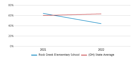 This chart displays the percentage of students that scored at or above 'proficient' levels in Science of Rock Creek Elementary School and the percentage of public school students that scored at or above 'proficient' levels in Science of public schools in Ohio by year, with the latest 2021-22 school year data. This chart displays the percentage of students that scored at or above 'proficient' levels in Science of Rock Creek Elementary School and the percentage of public school students that scored at or above 'proficient' levels in Science of public schools in Ohio by year, with the latest 2021-22 school year data.
