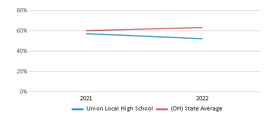 This chart displays the percentage of students that scored at or above 'proficient' levels in Science of Union Local High School and the percentage of public school students that scored at or above 'proficient' levels in Science of public schools in Ohio by year, with the latest 2021-22 school year data. This chart displays the percentage of students that scored at or above 'proficient' levels in Science of Union Local High School and the percentage of public school students that scored at or above 'proficient' levels in Science of public schools in Ohio by year, with the latest 2021-22 school year data.