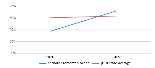 This chart displays the percentage of students that scored at or above 'proficient' levels in Science of Sedalia Elementary School and the percentage of public school students that scored at or above 'proficient' levels in Science of public schools in Ohio by year, with the latest 2021-22 school year data. This chart displays the percentage of students that scored at or above 'proficient' levels in Science of Sedalia Elementary School and the percentage of public school students that scored at or above 'proficient' levels in Science of public schools in Ohio by year, with the latest 2021-22 school year data.