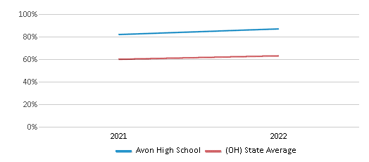 This chart displays the percentage of students that scored at or above 'proficient' levels in Science of Avon High School and the percentage of public school students that scored at or above 'proficient' levels in Science of public schools in Ohio by year, with the latest 2021-22 school year data. This chart displays the percentage of students that scored at or above 'proficient' levels in Science of Avon High School and the percentage of public school students that scored at or above 'proficient' levels in Science of public schools in Ohio by year, with the latest 2021-22 school year data.