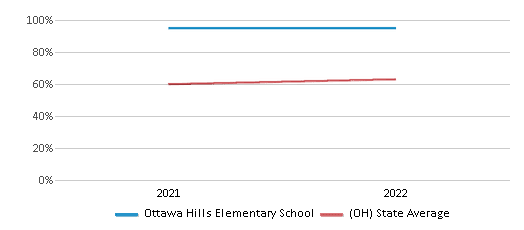 This chart displays the percentage of students that scored at or above 'proficient' levels in Science of Ottawa Hills Elementary School and the percentage of public school students that scored at or above 'proficient' levels in Science of public schools in Ohio by year, with the latest 2021-22 school year data. This chart displays the percentage of students that scored at or above 'proficient' levels in Science of Ottawa Hills Elementary School and the percentage of public school students that scored at or above 'proficient' levels in Science of public schools in Ohio by year, with the latest 2021-22 school year data.