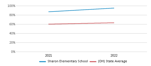 This chart displays the percentage of students that scored at or above 'proficient' levels in Science of Sharon Elementary School and the percentage of public school students that scored at or above 'proficient' levels in Science of public schools in Ohio by year, with the latest 2021-22 school year data. This chart displays the percentage of students that scored at or above 'proficient' levels in Science of Sharon Elementary School and the percentage of public school students that scored at or above 'proficient' levels in Science of public schools in Ohio by year, with the latest 2021-22 school year data.