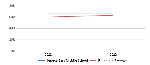 This chart displays the percentage of students that scored at or above 'proficient' levels in Science of Seneca East Middle School and the percentage of public school students that scored at or above 'proficient' levels in Science of public schools in Ohio by year, with the latest 2021-22 school year data. This chart displays the percentage of students that scored at or above 'proficient' levels in Science of Seneca East Middle School and the percentage of public school students that scored at or above 'proficient' levels in Science of public schools in Ohio by year, with the latest 2021-22 school year data.