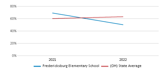 This chart displays the percentage of students that scored at or above 'proficient' levels in Science of Fredericksburg Elementary School and the percentage of public school students that scored at or above 'proficient' levels in Science of public schools in Ohio by year, with the latest 2021-22 school year data. This chart displays the percentage of students that scored at or above 'proficient' levels in Science of Fredericksburg Elementary School and the percentage of public school students that scored at or above 'proficient' levels in Science of public schools in Ohio by year, with the latest 2021-22 school year data.