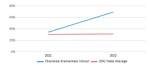 This chart displays the percentage of students that scored at or above 'proficient' levels in Science of Cherokee Elementary School and the percentage of public school students that scored at or above 'proficient' levels in Science of public schools in Oklahoma by year, with the latest 2021-22 school year data. This chart displays the percentage of students that scored at or above 'proficient' levels in Science of Cherokee Elementary School and the percentage of public school students that scored at or above 'proficient' levels in Science of public schools in Oklahoma by year, with the latest 2021-22 school year data.