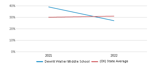 This chart displays the percentage of students that scored at or above 'proficient' levels in Science of Dewitt Waller Middle School and the percentage of public school students that scored at or above 'proficient' levels in Science of public schools in Oklahoma by year, with the latest 2021-22 school year data. This chart displays the percentage of students that scored at or above 'proficient' levels in Science of Dewitt Waller Middle School and the percentage of public school students that scored at or above 'proficient' levels in Science of public schools in Oklahoma by year, with the latest 2021-22 school year data.