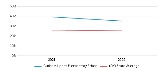 This chart displays the percentage of students that scored at or above 'proficient' levels in Science of Guthrie Upper Elementary School and the percentage of public school students that scored at or above 'proficient' levels in Science of public schools in Oklahoma by year, with the latest 2021-22 school year data. This chart displays the percentage of students that scored at or above 'proficient' levels in Science of Guthrie Upper Elementary School and the percentage of public school students that scored at or above 'proficient' levels in Science of public schools in Oklahoma by year, with the latest 2021-22 school year data.