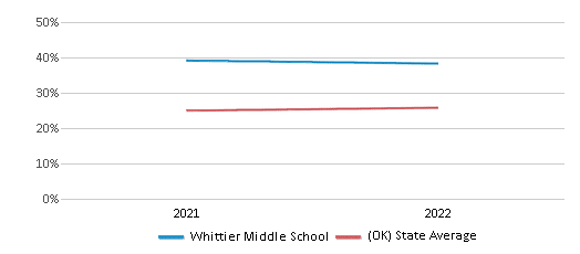 This chart displays the percentage of students that scored at or above 'proficient' levels in Science of Whittier Middle School and the percentage of public school students that scored at or above 'proficient' levels in Science of public schools in Oklahoma by year, with the latest 2021-22 school year data. This chart displays the percentage of students that scored at or above 'proficient' levels in Science of Whittier Middle School and the percentage of public school students that scored at or above 'proficient' levels in Science of public schools in Oklahoma by year, with the latest 2021-22 school year data.