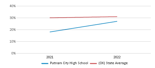 This chart displays the percentage of students that scored at or above 'proficient' levels in Science of Putnam City High School and the percentage of public school students that scored at or above 'proficient' levels in Science of public schools in Oklahoma by year, with the latest 2021-22 school year data. This chart displays the percentage of students that scored at or above 'proficient' levels in Science of Putnam City High School and the percentage of public school students that scored at or above 'proficient' levels in Science of public schools in Oklahoma by year, with the latest 2021-22 school year data.