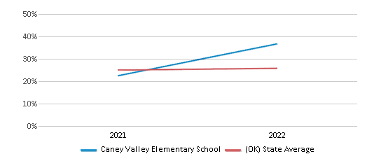 This chart displays the percentage of students that scored at or above 'proficient' levels in Science of Caney Valley Elementary School and the percentage of public school students that scored at or above 'proficient' levels in Science of public schools in Oklahoma by year, with the latest 2021-22 school year data. This chart displays the percentage of students that scored at or above 'proficient' levels in Science of Caney Valley Elementary School and the percentage of public school students that scored at or above 'proficient' levels in Science of public schools in Oklahoma by year, with the latest 2021-22 school year data.