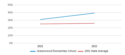 This chart displays the percentage of students that scored at or above 'proficient' levels in Science of Greenwood Elementary School and the percentage of public school students that scored at or above 'proficient' levels in Science of public schools in Oklahoma by year, with the latest 2021-22 school year data. This chart displays the percentage of students that scored at or above 'proficient' levels in Science of Greenwood Elementary School and the percentage of public school students that scored at or above 'proficient' levels in Science of public schools in Oklahoma by year, with the latest 2021-22 school year data.