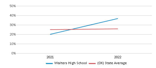 This chart displays the percentage of students that scored at or above 'proficient' levels in Science of Walters High School and the percentage of public school students that scored at or above 'proficient' levels in Science of public schools in Oklahoma by year, with the latest 2021-22 school year data. This chart displays the percentage of students that scored at or above 'proficient' levels in Science of Walters High School and the percentage of public school students that scored at or above 'proficient' levels in Science of public schools in Oklahoma by year, with the latest 2021-22 school year data.
