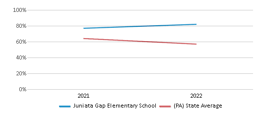 This chart displays the percentage of students that scored at or above 'proficient' levels in Science of Juniata Gap Elementary School and the percentage of public school students that scored at or above 'proficient' levels in Science of public schools in Pennsylvania by year, with the latest 2021-22 school year data. This chart displays the percentage of students that scored at or above 'proficient' levels in Science of Juniata Gap Elementary School and the percentage of public school students that scored at or above 'proficient' levels in Science of public schools in Pennsylvania by year, with the latest 2021-22 school year data.