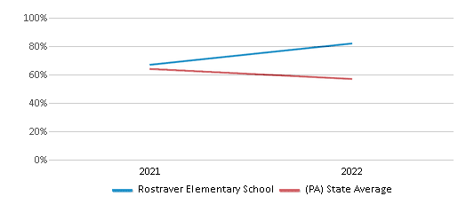 This chart displays the percentage of students that scored at or above 'proficient' levels in Science of Rostraver Elementary School and the percentage of public school students that scored at or above 'proficient' levels in Science of public schools in Pennsylvania by year, with the latest 2021-22 school year data. This chart displays the percentage of students that scored at or above 'proficient' levels in Science of Rostraver Elementary School and the percentage of public school students that scored at or above 'proficient' levels in Science of public schools in Pennsylvania by year, with the latest 2021-22 school year data.