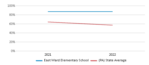 This chart displays the percentage of students that scored at or above 'proficient' levels in Science of East Ward Elementary School and the percentage of public school students that scored at or above 'proficient' levels in Science of public schools in Pennsylvania by year, with the latest 2021-22 school year data. This chart displays the percentage of students that scored at or above 'proficient' levels in Science of East Ward Elementary School and the percentage of public school students that scored at or above 'proficient' levels in Science of public schools in Pennsylvania by year, with the latest 2021-22 school year data.