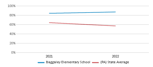 This chart displays the percentage of students that scored at or above 'proficient' levels in Science of Baggaley Elementary School and the percentage of public school students that scored at or above 'proficient' levels in Science of public schools in Pennsylvania by year, with the latest 2021-22 school year data. This chart displays the percentage of students that scored at or above 'proficient' levels in Science of Baggaley Elementary School and the percentage of public school students that scored at or above 'proficient' levels in Science of public schools in Pennsylvania by year, with the latest 2021-22 school year data.