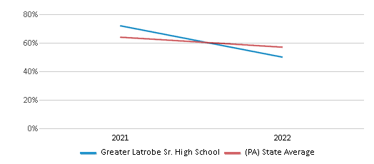 This chart displays the percentage of students that scored at or above 'proficient' levels in Science of Greater Latrobe Sr. High School and the percentage of public school students that scored at or above 'proficient' levels in Science of public schools in Pennsylvania by year, with the latest 2021-22 school year data. This chart displays the percentage of students that scored at or above 'proficient' levels in Science of Greater Latrobe Sr. High School and the percentage of public school students that scored at or above 'proficient' levels in Science of public schools in Pennsylvania by year, with the latest 2021-22 school year data.