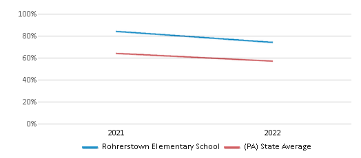 This chart displays the percentage of students that scored at or above 'proficient' levels in Science of Rohrerstown Elementary School and the percentage of public school students that scored at or above 'proficient' levels in Science of public schools in Pennsylvania by year, with the latest 2021-22 school year data. This chart displays the percentage of students that scored at or above 'proficient' levels in Science of Rohrerstown Elementary School and the percentage of public school students that scored at or above 'proficient' levels in Science of public schools in Pennsylvania by year, with the latest 2021-22 school year data.