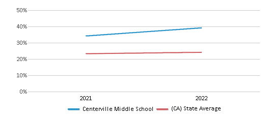 This chart displays the percentage of students that scored at or above 'proficient' levels in Science of Centerville Middle School and the percentage of public school students that scored at or above 'proficient' levels in Science of public schools in California by year, with the latest 2021-22 school year data. This chart displays the percentage of students that scored at or above 'proficient' levels in Science of Centerville Middle School and the percentage of public school students that scored at or above 'proficient' levels in Science of public schools in California by year, with the latest 2021-22 school year data.