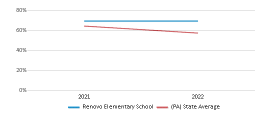 This chart displays the percentage of students that scored at or above 'proficient' levels in Science of Renovo Elementary School and the percentage of public school students that scored at or above 'proficient' levels in Science of public schools in Pennsylvania by year, with the latest 2021-22 school year data. This chart displays the percentage of students that scored at or above 'proficient' levels in Science of Renovo Elementary School and the percentage of public school students that scored at or above 'proficient' levels in Science of public schools in Pennsylvania by year, with the latest 2021-22 school year data.