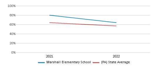 This chart displays the percentage of students that scored at or above 'proficient' levels in Science of Marshall Elementary School and the percentage of public school students that scored at or above 'proficient' levels in Science of public schools in Pennsylvania by year, with the latest 2021-22 school year data. This chart displays the percentage of students that scored at or above 'proficient' levels in Science of Marshall Elementary School and the percentage of public school students that scored at or above 'proficient' levels in Science of public schools in Pennsylvania by year, with the latest 2021-22 school year data.