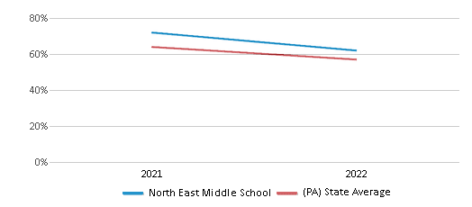 This chart displays the percentage of students that scored at or above 'proficient' levels in Science of North East Middle School and the percentage of public school students that scored at or above 'proficient' levels in Science of public schools in Pennsylvania by year, with the latest 2021-22 school year data. This chart displays the percentage of students that scored at or above 'proficient' levels in Science of North East Middle School and the percentage of public school students that scored at or above 'proficient' levels in Science of public schools in Pennsylvania by year, with the latest 2021-22 school year data.