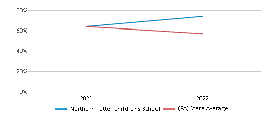 This chart displays the percentage of students that scored at or above 'proficient' levels in Science of Northern Potter Childrens School and the percentage of public school students that scored at or above 'proficient' levels in Science of public schools in Pennsylvania by year, with the latest 2021-22 school year data. This chart displays the percentage of students that scored at or above 'proficient' levels in Science of Northern Potter Childrens School and the percentage of public school students that scored at or above 'proficient' levels in Science of public schools in Pennsylvania by year, with the latest 2021-22 school year data.