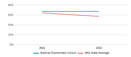 This chart displays the percentage of students that scored at or above 'proficient' levels in Science of Barkley Elementary School and the percentage of public school students that scored at or above 'proficient' levels in Science of public schools in Pennsylvania by year, with the latest 2021-22 school year data. This chart displays the percentage of students that scored at or above 'proficient' levels in Science of Barkley Elementary School and the percentage of public school students that scored at or above 'proficient' levels in Science of public schools in Pennsylvania by year, with the latest 2021-22 school year data.